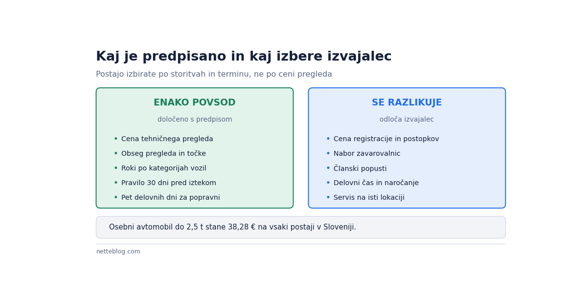 Kaj je predpisano in kaj prepuščeno izvajalcu.