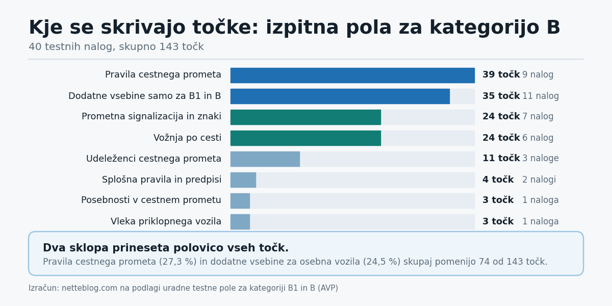 Skoraj polovica vseh točk v poli za kategorijo B izvira iz dveh sklopov: pravil cestnega prometa in dodatnih vsebin za osebna vozila.