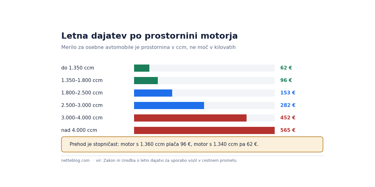 Šest razredov po prostornini motorja, od 62 do 565 evrov.