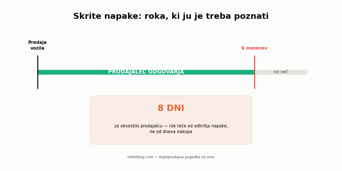 Roka pri skritih napakah — 8 dni in 6 mesecev.