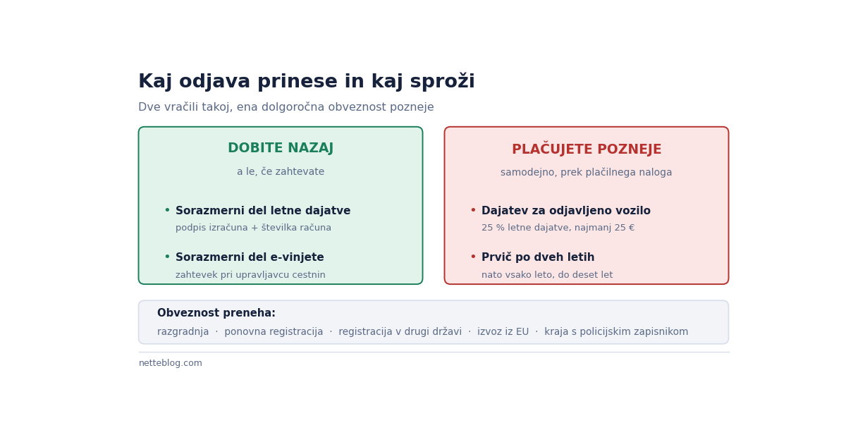 Dve vračili takoj, ena obveznost pozneje.