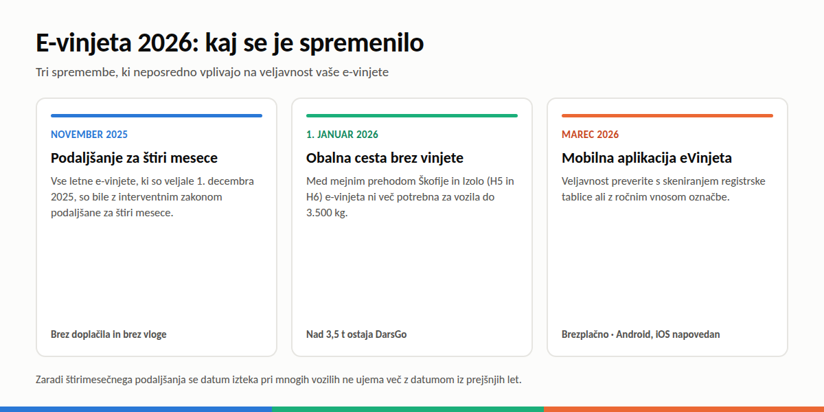 Spremembe e-vinjete v letu 2026: podaljšanje, obalna cesta in mobilna aplikacija