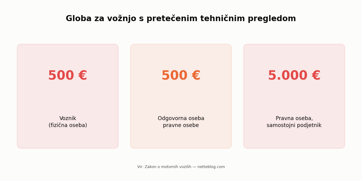 Globe za vožnjo s pretečenim tehničnim pregledom.