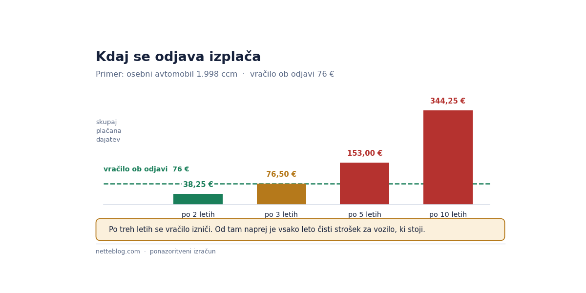 Po treh letih se vračilo izniči; nato gre za čisti strošek.