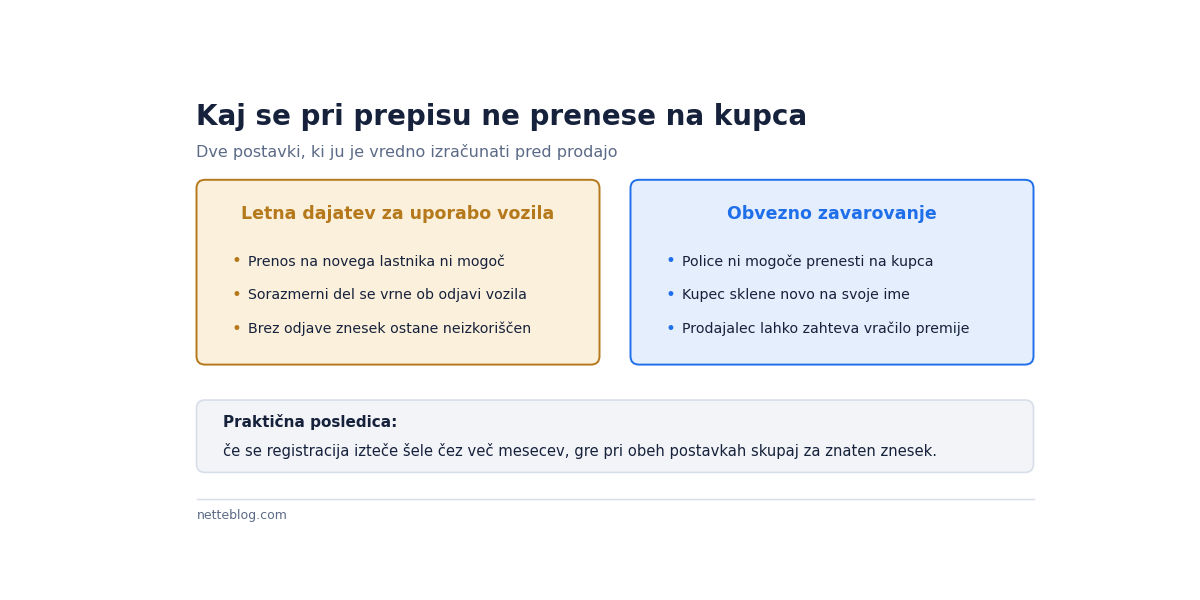 Dve postavki, ki ju je vredno izračunati pred prodajo.
