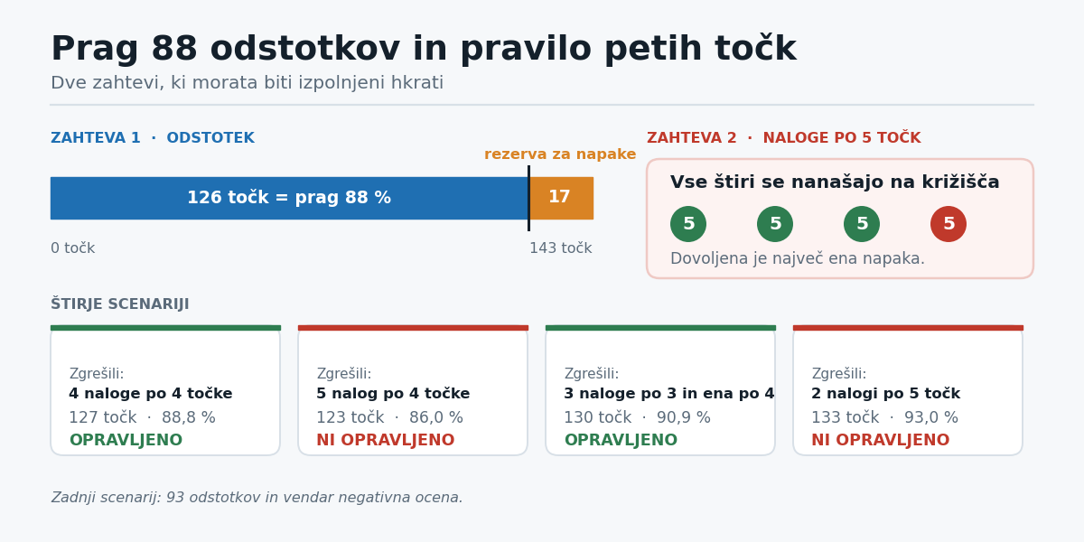 Obe zahtevi morata biti izpolnjeni hkrati: dovolj točk in največ ena napaka pri nalogah, vrednih pet točk.