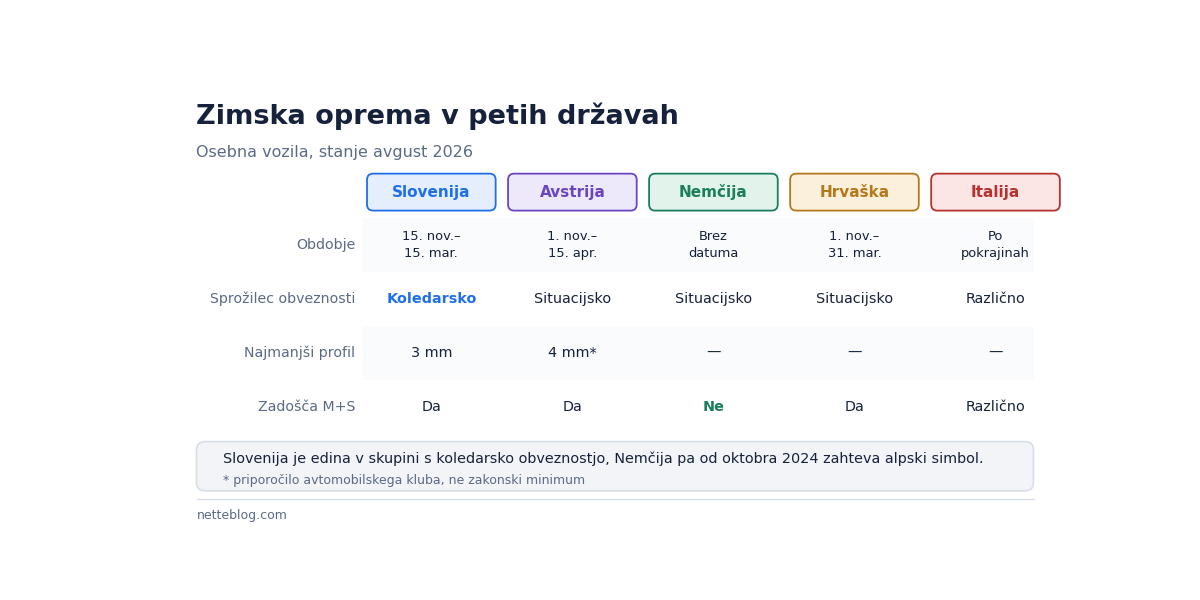 Slovenska obveznost je koledarska, avstrijska in nemška situacijski.
