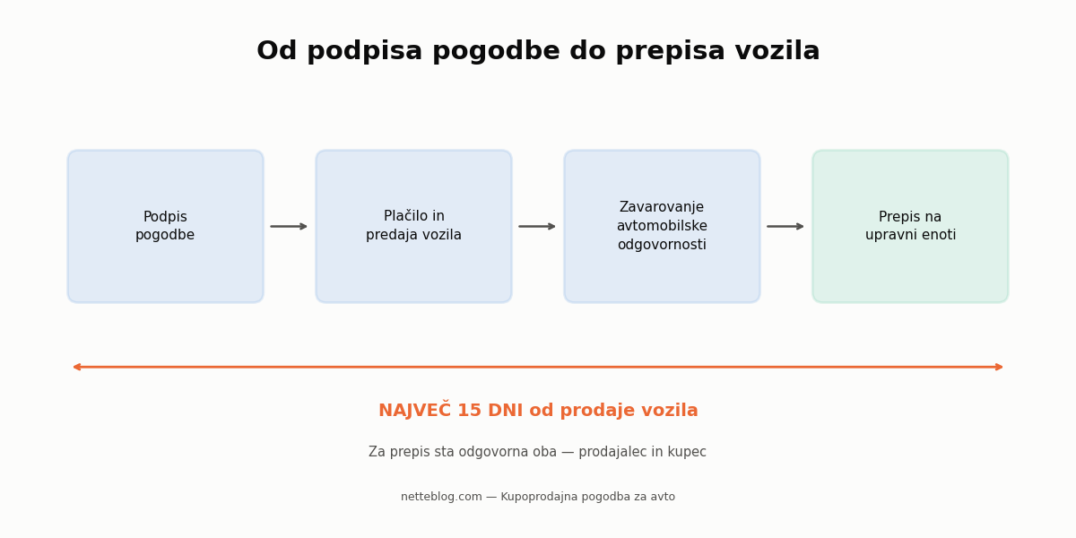 Pot od podpisa pogodbe do prepisa vozila.