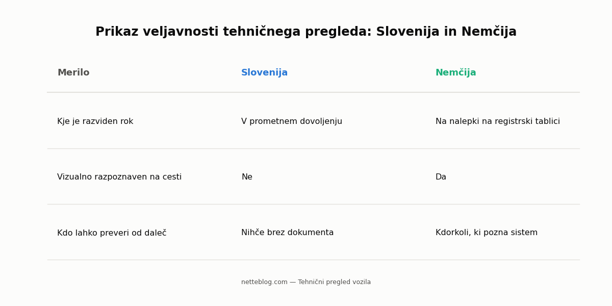 Primerjava prikaza veljavnosti tehničnega pregleda — Slovenija in Nemčija.
