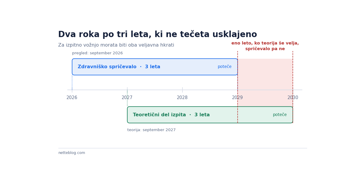 Dva roka po tri leta, ki ne tečeta usklajeno.