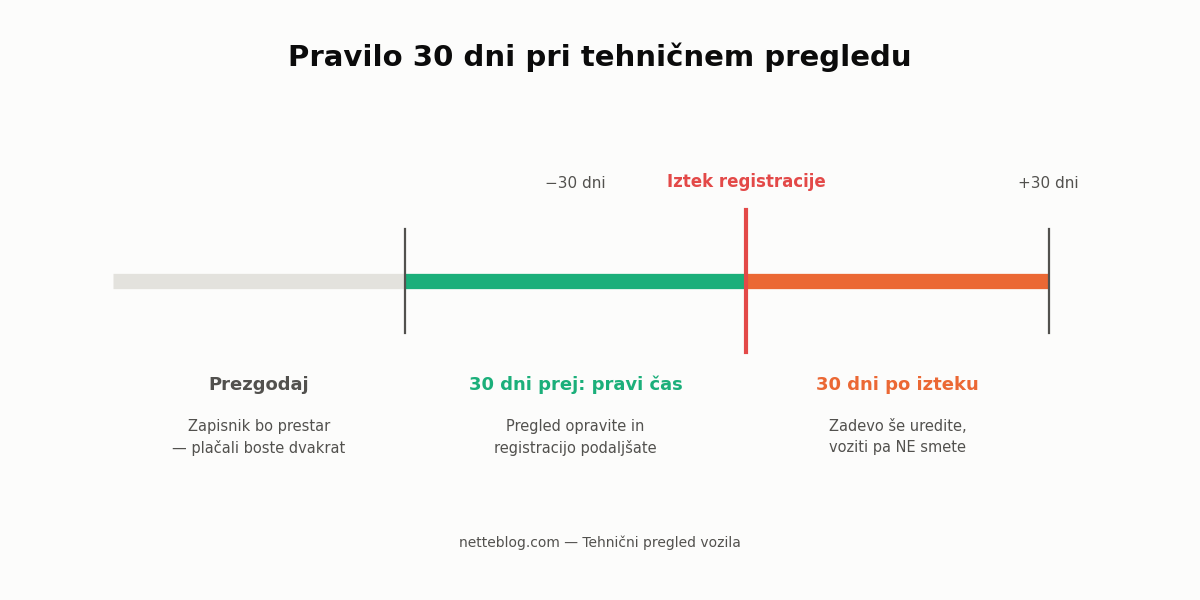 Pravilo 30 dni pred iztekom in po izteku registracije.