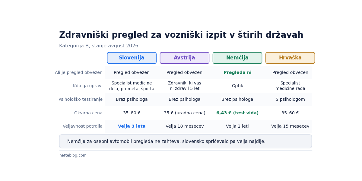 Kako je zdravniški pregled urejen pri nas in v sosednjih državah.