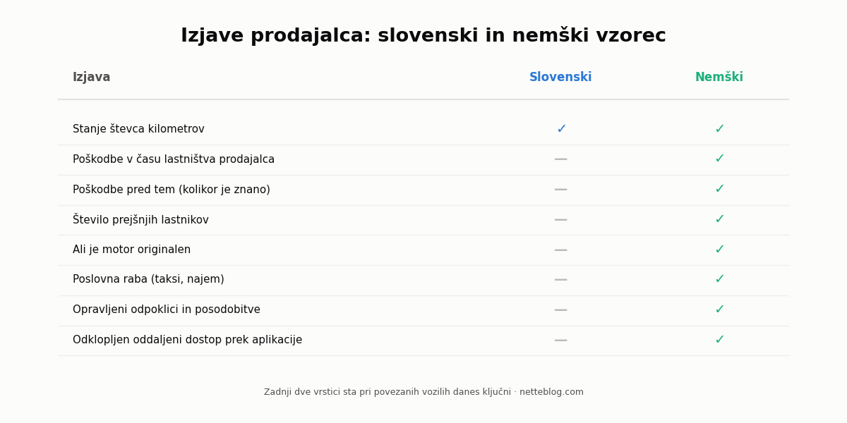 Izjave prodajalca — slovenski in nemški vzorec.