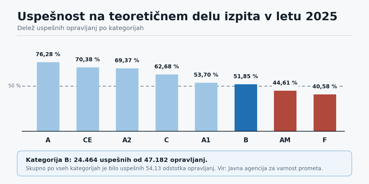 Kategorija B je med najzahtevnejšimi: uspešna je bila komaj dobra polovica opravljanj.