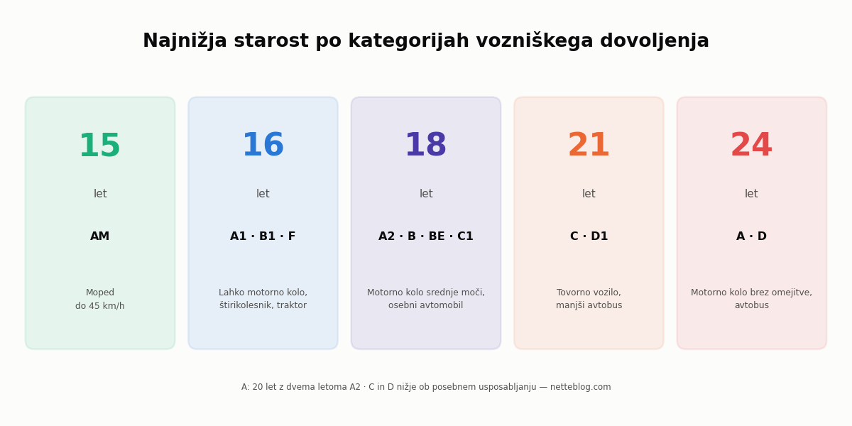 Najnižja starost po kategorijah vozniškega dovoljenja.