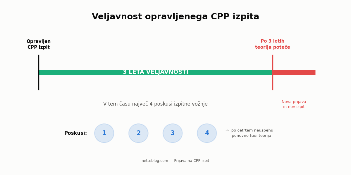 Veljavnost opravljenega CPP izpita in število poskusov izpitne vožnje.