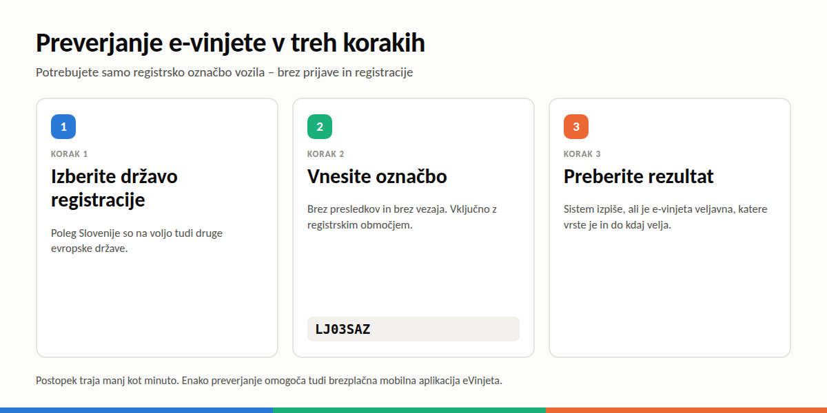 Preverjanje e-vinjete po registrski številki v treh korakih
