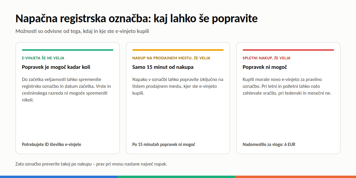 Možnosti popravka napačne registrske označbe pri e-vinjeti