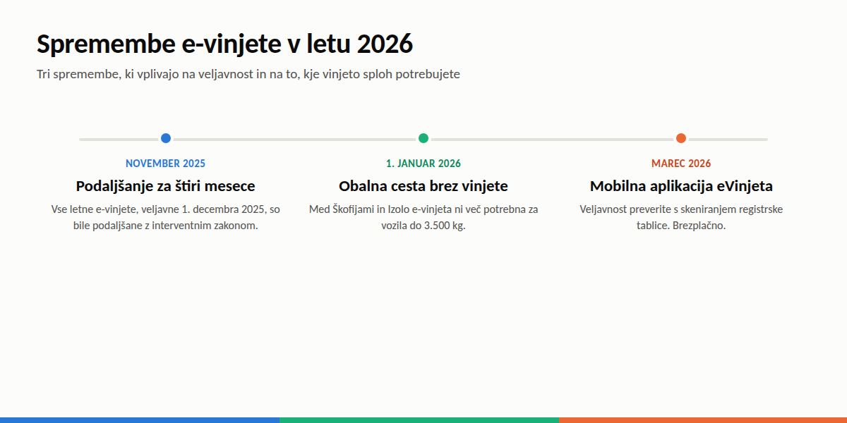 Spremembe e-vinjete v letu 2026: podaljšanje, obalna cesta in nova aplikacija