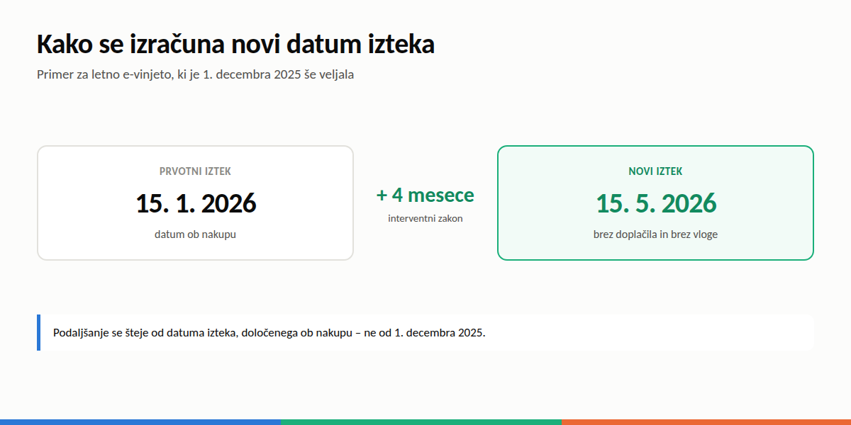 Izračun novega datuma izteka po štirimesečnem podaljšanju e-vinjete