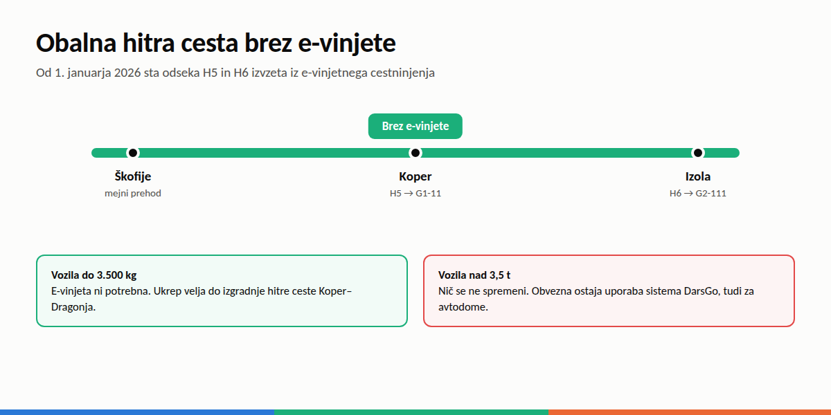 Obalna hitra cesta med Škofijami in Izolo brez e-vinjete od leta 2026