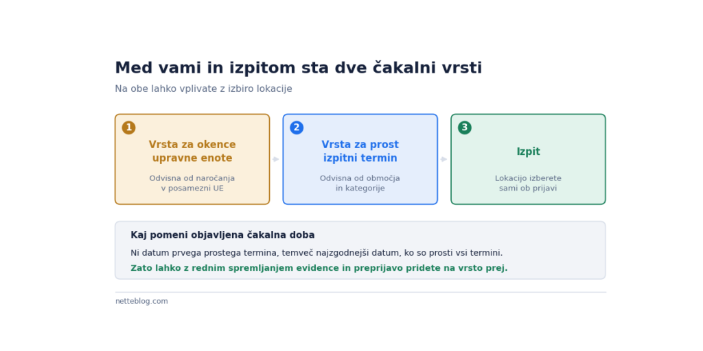 Prosti termini in čakalne dobe pri prijavi na CPP izpit