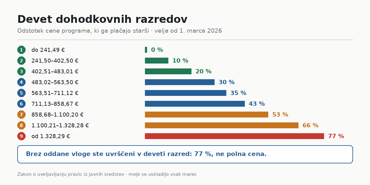 Lestvica dohodkovnih razredov za plačilo vrtca