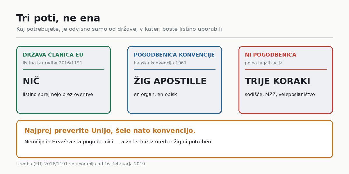 Tri poti: brez overitve, apostille ali polna legalizacija