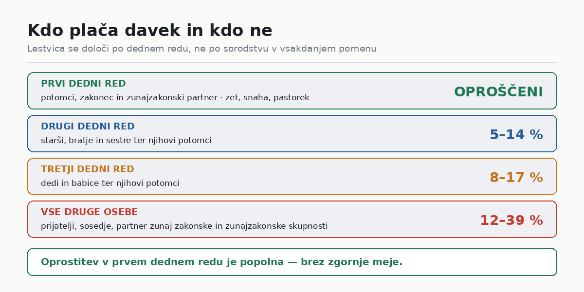 Kdo plača davek na dediščine in darila in kdo ne