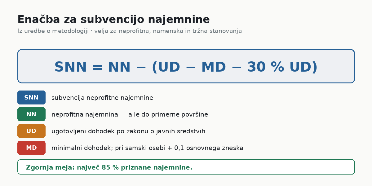 Kako se izračuna subvencija najemnine