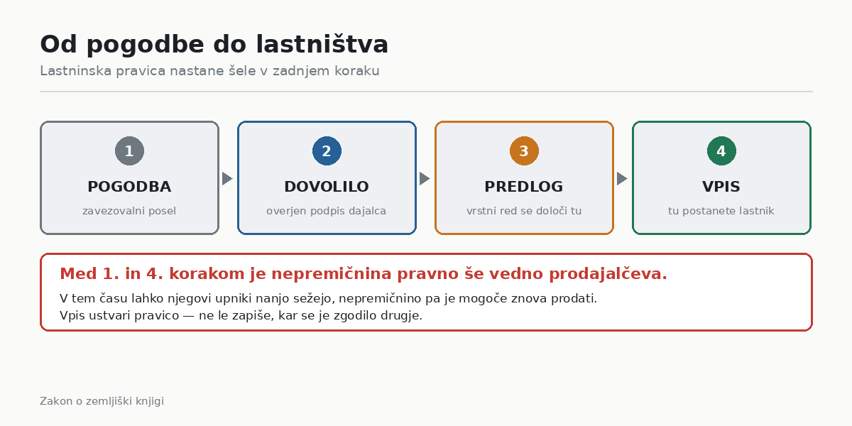 Od pogodbe do vpisa v zemljiško knjigo