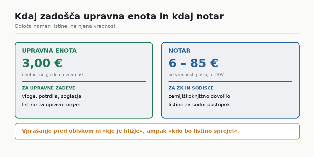 Kdaj zadošča upravna enota in kdaj je potreben notar