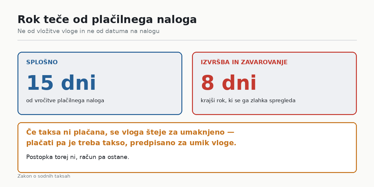 Kdaj plačate sodno takso in kaj se zgodi, če ne