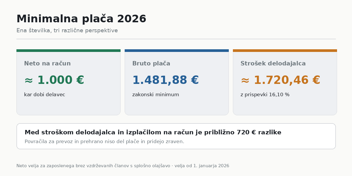 Minimalna plača 2026: bruto, neto in strošek delodajalca