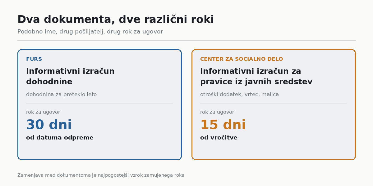Dva različna informativna izračuna in dva različna roka