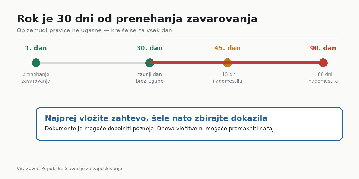 Rok 30 dni za uveljavljanje denarnega nadomestila
