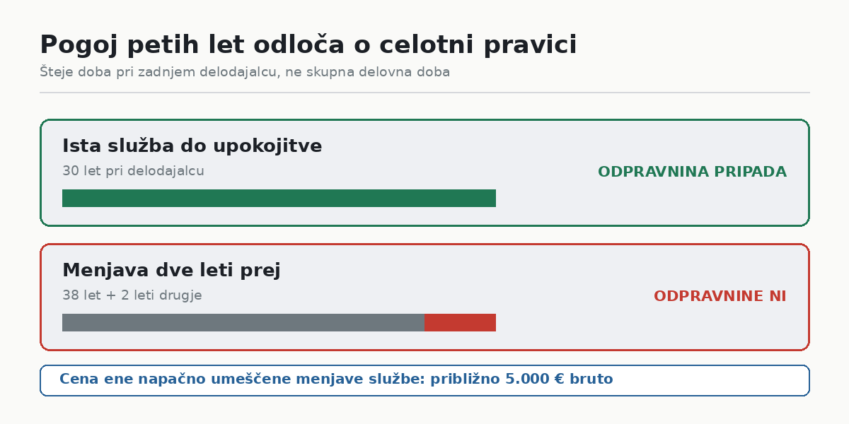 Pogoj petih let pri odpravnini ob upokojitvi