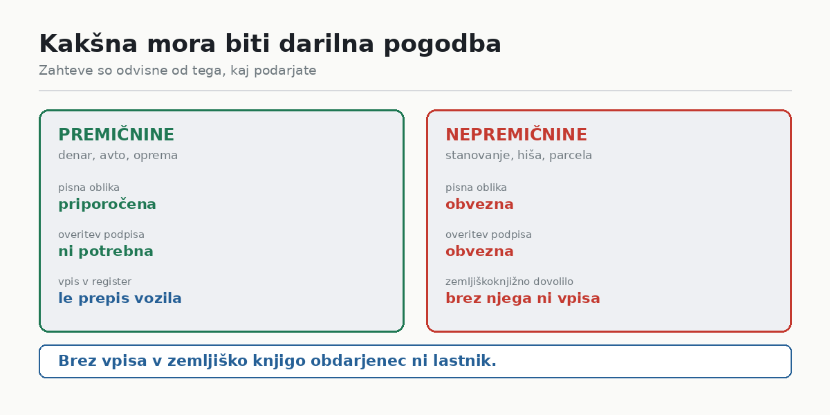 Kdaj mora biti darilna pogodba pisna in overjena