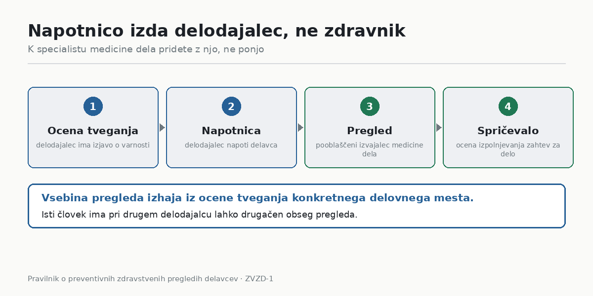 Kdo izda napotnico za zdravniški pregled