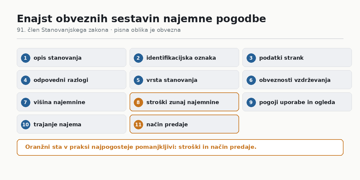 Najemna pogodba mora biti pisna