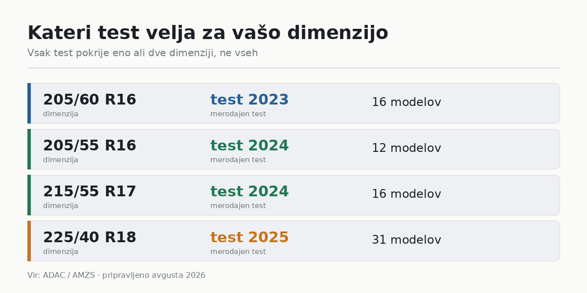 Kateri test zimskih pnevmatik velja za katero dimenzijo