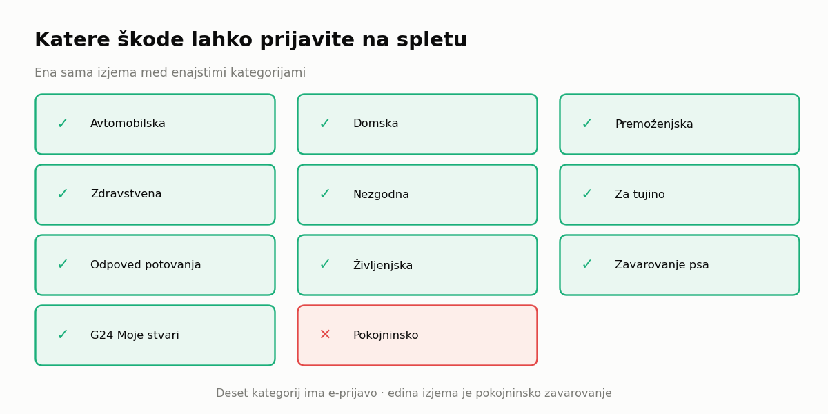 Generali prijava škode – deset kategorij zavarovanj in e-prijava