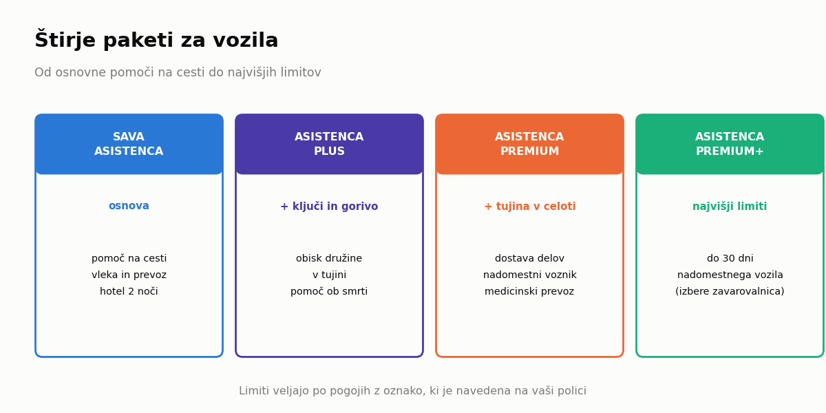 Sava asistenca – štirje paketi za vozila v primerjavi