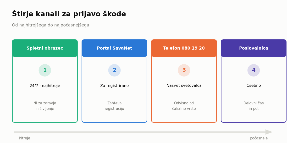 Sava prijava škode – štirje kanali za prijavo škodnega dogodka