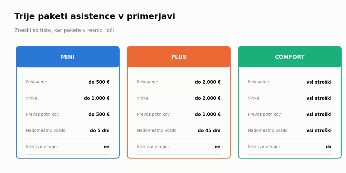 Triglav asistenca – primerjava paketov Mini, Plus in Comfort