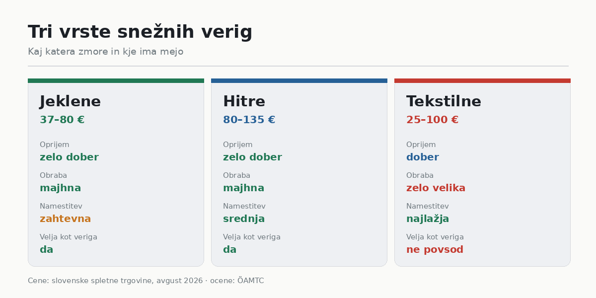 Tri vrste snežnih verig in kaj katera zmore
