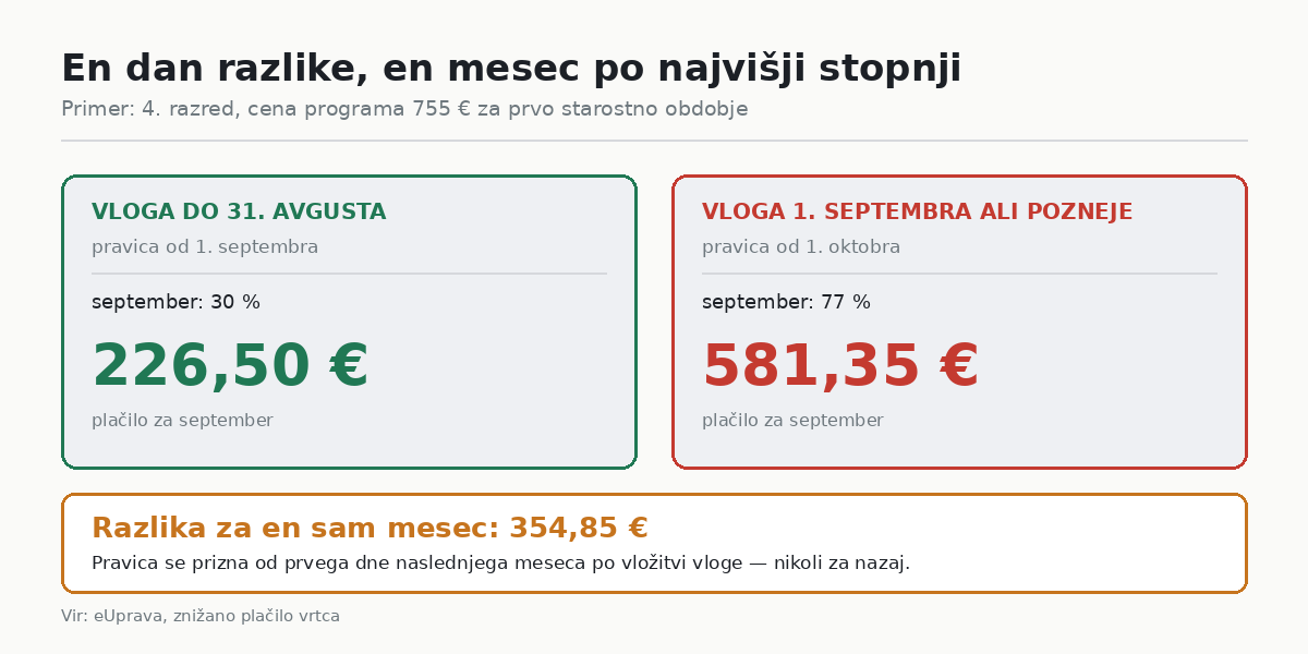 Rok za oddajo vloge in mesec, ki ga zamuda stane