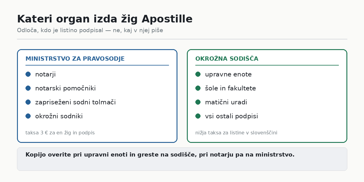 Kateri organ izda apostille