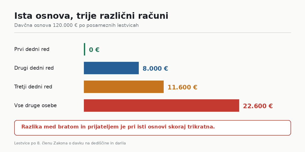 Isti znesek, tri lestvice
