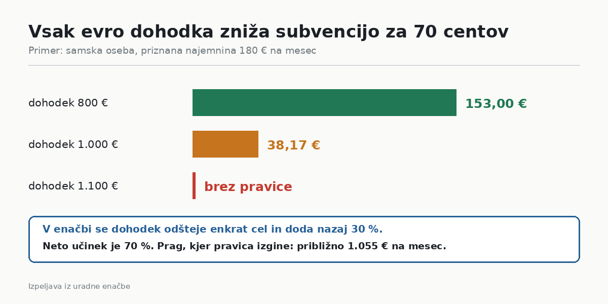Vsak evro dohodka zniža subvencijo za 70 centov